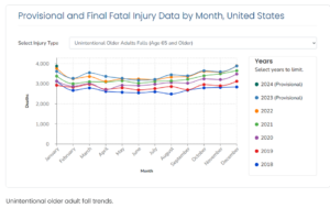 Older adult falls reported by state